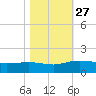 Conway, RR. bridge tide chart for Monday, October 27, 2025