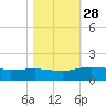 Conway, RR. bridge tide chart for Tuesday, October 28, 2025
