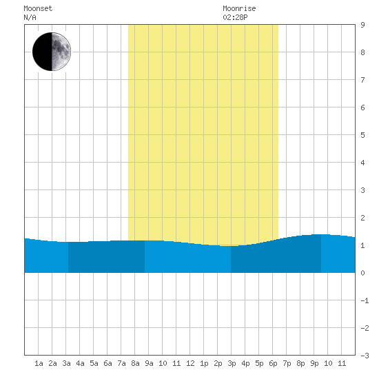 Conway, RR. bridge tide chart for Wednesday, October 29, 2025