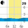 Conway, RR. bridge tide chart for Wednesday, October 29, 2025