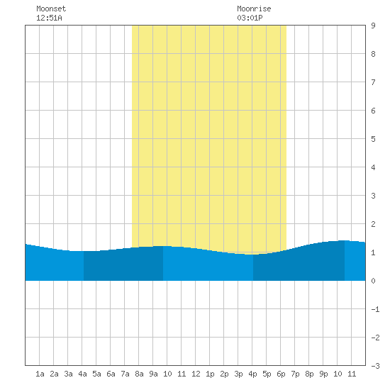 Conway, RR. bridge tide chart for Thursday, October 30, 2025