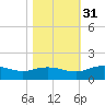 Conway, RR. bridge tide chart for Friday, October 31, 2025
