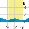 Conway, RR. bridge tide chart for Friday, October 3, 2025