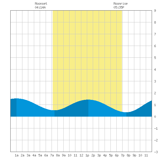 Conway, RR. bridge tide chart for Saturday, October 4, 2025