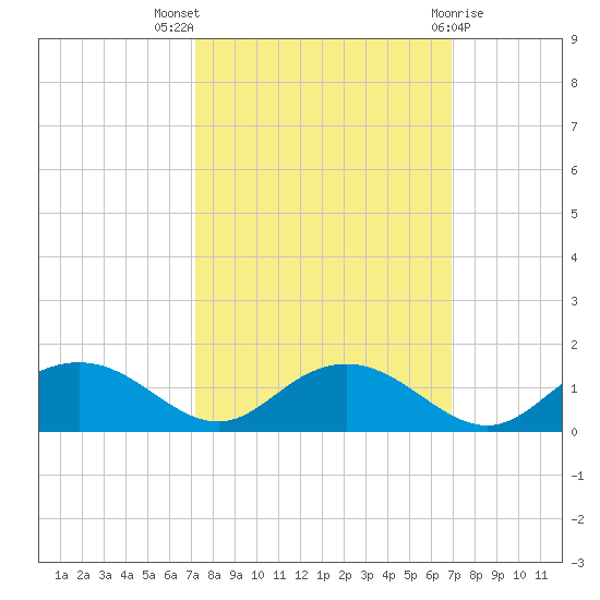 Conway, RR. bridge tide chart for Sunday, October 5, 2025