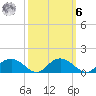 Conway, RR. bridge tide chart for Monday, October 6, 2025