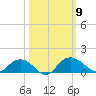 Conway, RR. bridge tide chart for Thursday, October 9, 2025