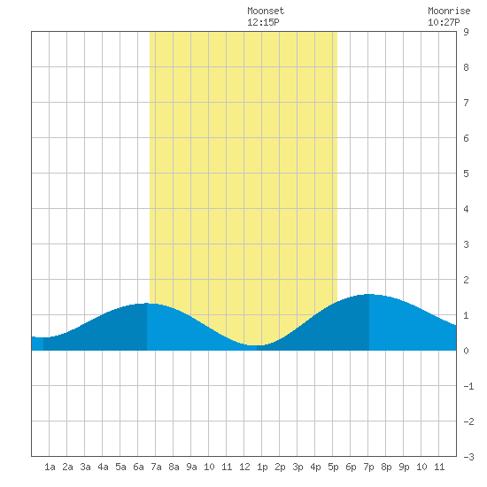 Conway, RR. bridge tide chart for Monday, November 10, 2025