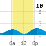 Conway, RR. bridge tide chart for Monday, November 10, 2025