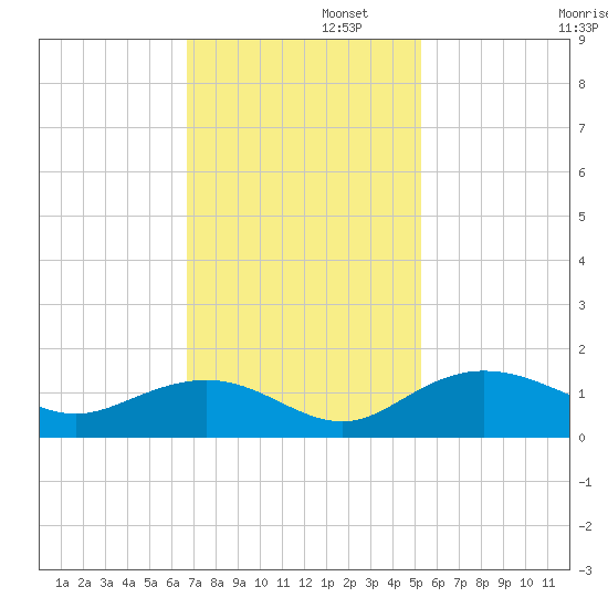 Conway, RR. bridge tide chart for Tuesday, November 11, 2025
