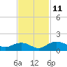 Conway, RR. bridge tide chart for Tuesday, November 11, 2025