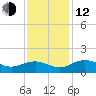 Conway, RR. bridge tide chart for Wednesday, November 12, 2025