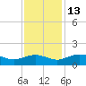 Conway, RR. bridge tide chart for Thursday, November 13, 2025