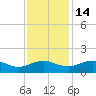 Conway, RR. bridge tide chart for Friday, November 14, 2025