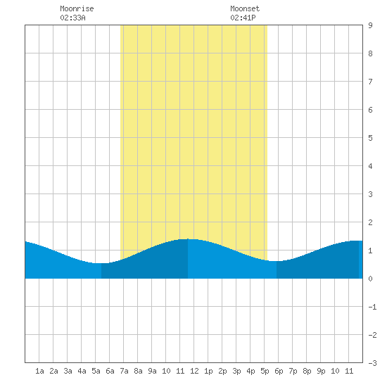 Conway, RR. bridge tide chart for Saturday, November 15, 2025