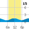 Conway, RR. bridge tide chart for Saturday, November 15, 2025