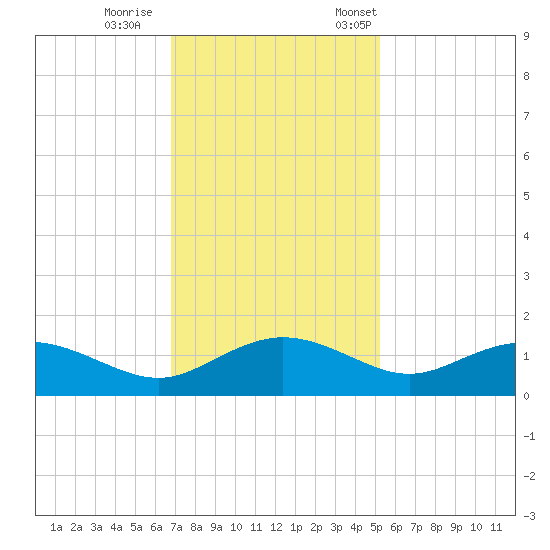 Conway, RR. bridge tide chart for Sunday, November 16, 2025