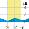 Conway, RR. bridge tide chart for Sunday, November 16, 2025