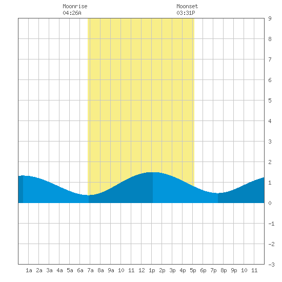 Conway, RR. bridge tide chart for Monday, November 17, 2025