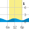 Conway, RR. bridge tide chart for Saturday, November 1, 2025