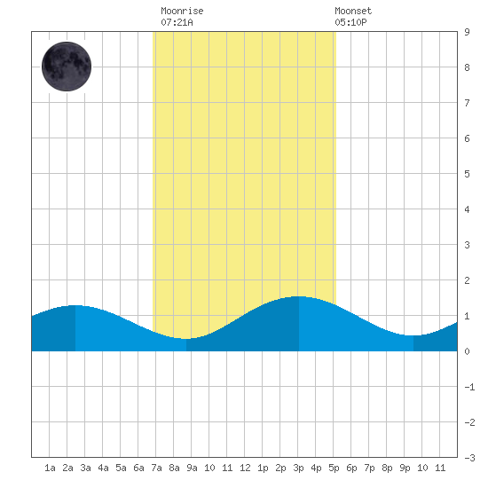 Conway, RR. bridge tide chart for Thursday, November 20, 2025