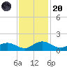 Conway, RR. bridge tide chart for Thursday, November 20, 2025