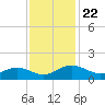 Conway, RR. bridge tide chart for Saturday, November 22, 2025