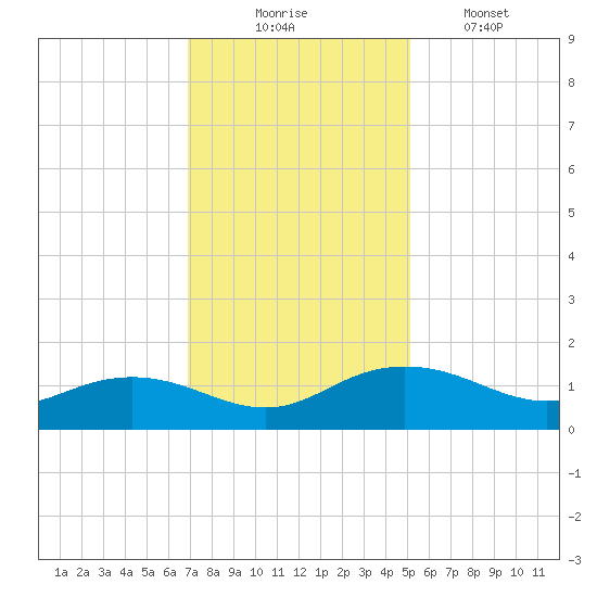 Conway, RR. bridge tide chart for Sunday, November 23, 2025