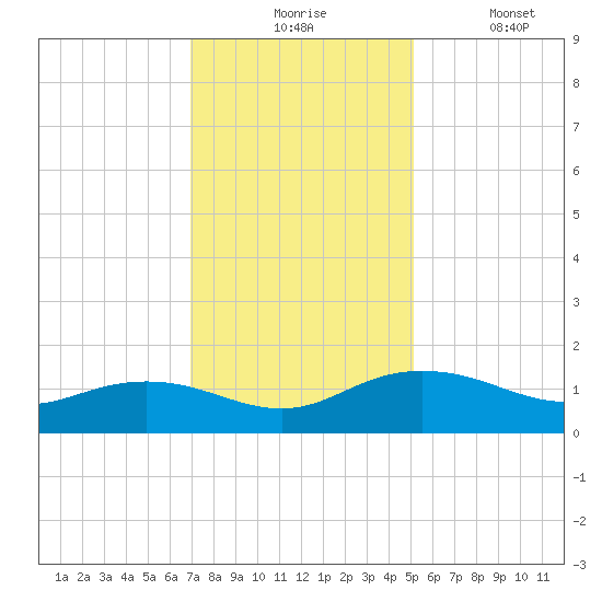 Conway, RR. bridge tide chart for Monday, November 24, 2025