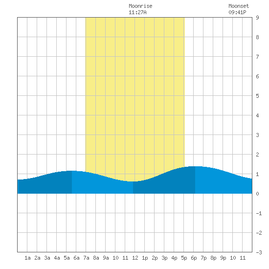 Conway, RR. bridge tide chart for Tuesday, November 25, 2025