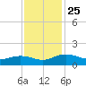 Conway, RR. bridge tide chart for Tuesday, November 25, 2025