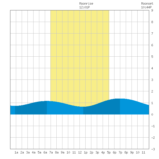 Conway, RR. bridge tide chart for Wednesday, November 26, 2025