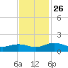 Conway, RR. bridge tide chart for Wednesday, November 26, 2025