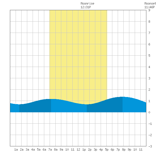 Conway, RR. bridge tide chart for Thursday, November 27, 2025