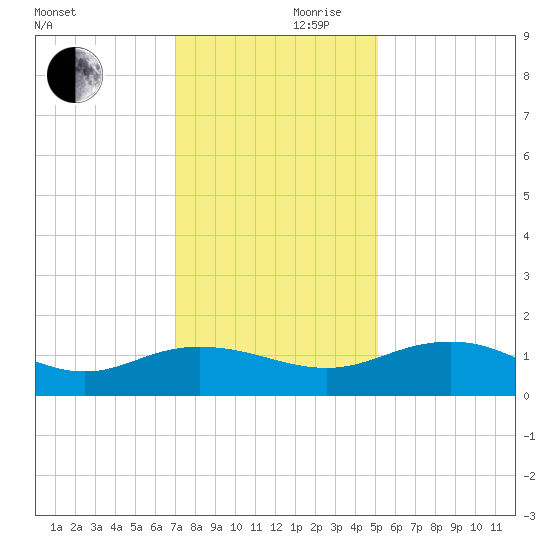 Conway, RR. bridge tide chart for Friday, November 28, 2025