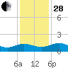 Conway, RR. bridge tide chart for Friday, November 28, 2025