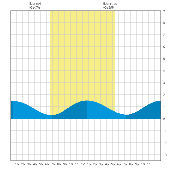 Conway, RR. bridge tide chart for Sunday, November 2, 2025