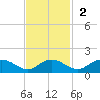 Conway, RR. bridge tide chart for Sunday, November 2, 2025