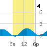 Conway, RR. bridge tide chart for Tuesday, November 4, 2025