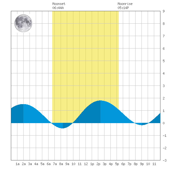 Conway, RR. bridge tide chart for Wednesday, November 5, 2025