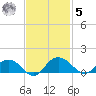 Conway, RR. bridge tide chart for Wednesday, November 5, 2025