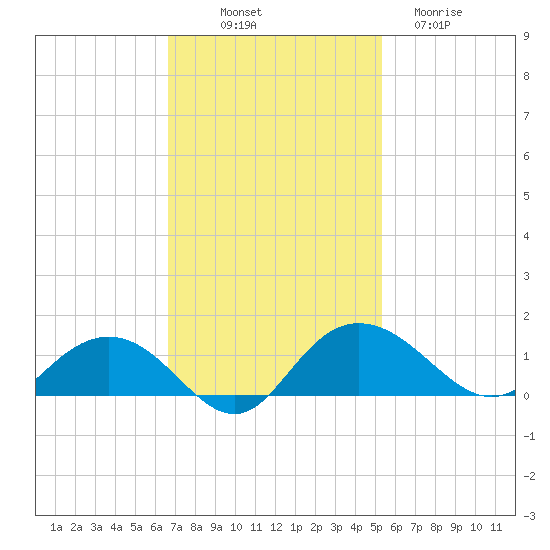 Conway, RR. bridge tide chart for Friday, November 7, 2025