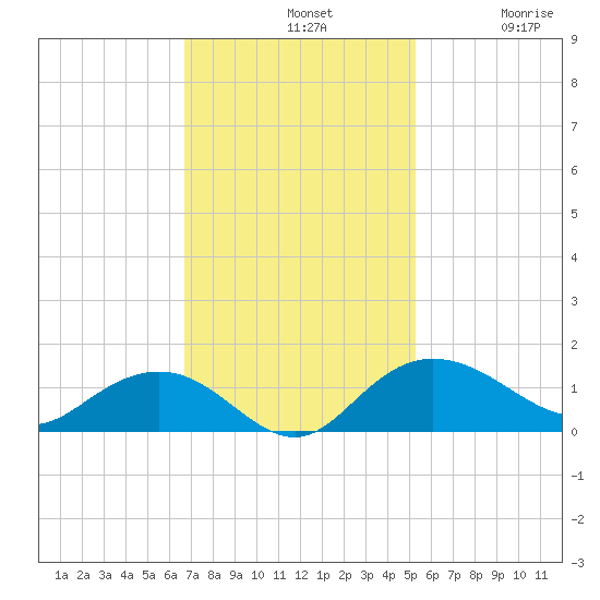 Conway, RR. bridge tide chart for Sunday, November 9, 2025