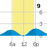 Conway, RR. bridge tide chart for Sunday, November 9, 2025