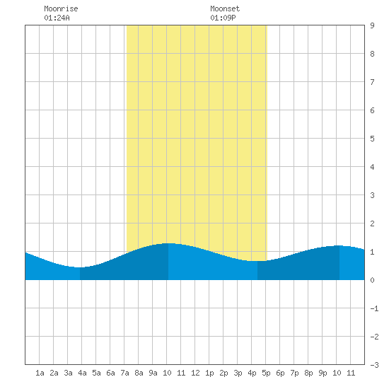 Conway, RR. bridge tide chart for Saturday, December 13, 2025