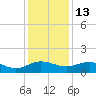 Conway, RR. bridge tide chart for Saturday, December 13, 2025