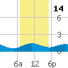 Conway, RR. bridge tide chart for Sunday, December 14, 2025