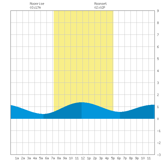 Conway, RR. bridge tide chart for Monday, December 15, 2025