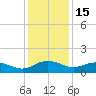 Conway, RR. bridge tide chart for Monday, December 15, 2025
