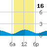 Conway, RR. bridge tide chart for Tuesday, December 16, 2025